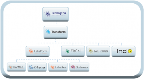 Terrington Software Product Tree